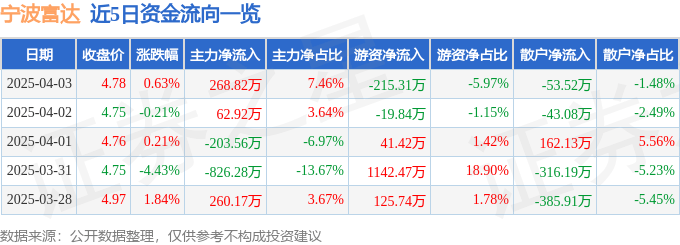 股票行情快报：宁波富达（600724）4月3日主力资金净买入268.82万元