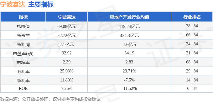 股票行情快报：宁波富达（600724）4月3日主力资金净买入268.82万元