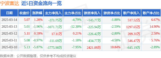 股票行情快报：宁波富达（600724）3月14日主力资金净卖出371.75万元
