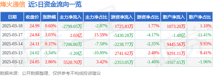 股票行情快报：烽火通信（600498）3月18日主力资金净卖出2799.03万元