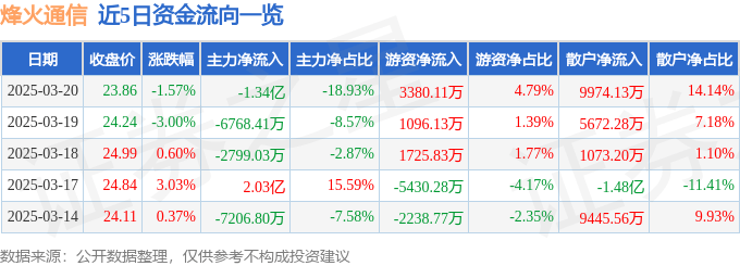 股票行情快报：烽火通信（600498）3月20日主力资金净卖出1.34亿元