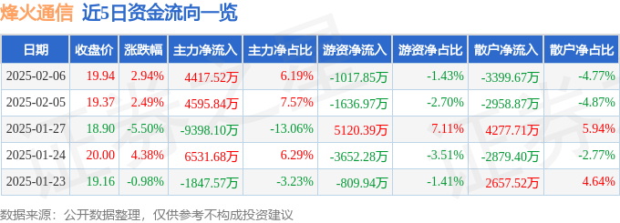 股票行情快报：烽火通信（600498）2月6日主力资金净买入4417.52万元