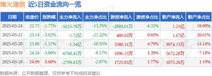 股票行情快报：烽火通信（600498）3月24日主力资金净卖出9215.78万元