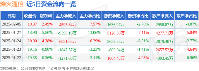 股票行情快报：烽火通信（600498）2月5日主力资金净买入4595.84万元