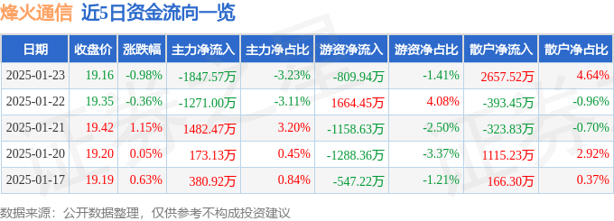 股票行情快报：烽火通信（600498）1月23日主力资金净卖出1847.57万元