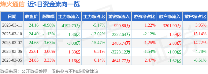 股票行情快报：烽火通信（600498）3月11日主力资金净卖出4192.70万元