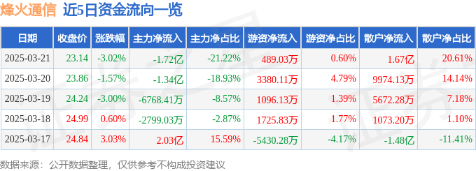 股票行情快报：烽火通信（600498）3月21日主力资金净卖出1.72亿元