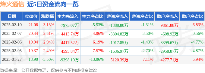 股票行情快报：烽火通信（600498）2月10日主力资金净卖出7973.07万元