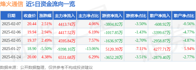 股票行情快报：烽火通信（600498）2月7日主力资金净买入4413.74万元