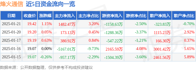 股票行情快报：烽火通信（600498）1月21日主力资金净买入1482.47万元