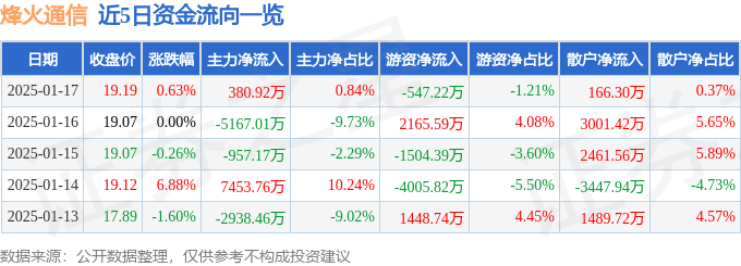 股票行情快报：烽火通信（600498）1月17日主力资金净买入380.92万元