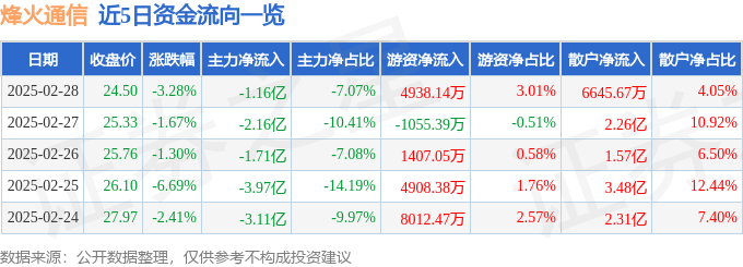 股票行情快报：烽火通信（600498）2月28日主力资金净卖出1.16亿元