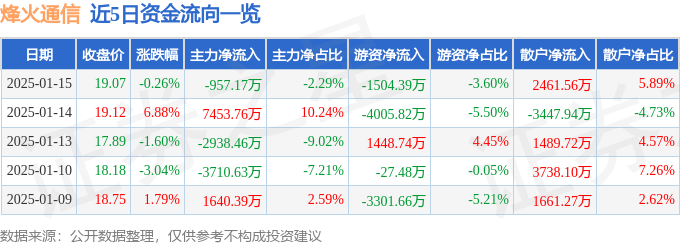 股票行情快报：烽火通信（600498）1月15日主力资金净卖出957.17万元