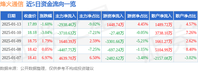 股票行情快报：烽火通信（600498）1月13日主力资金净卖出2938.46万元