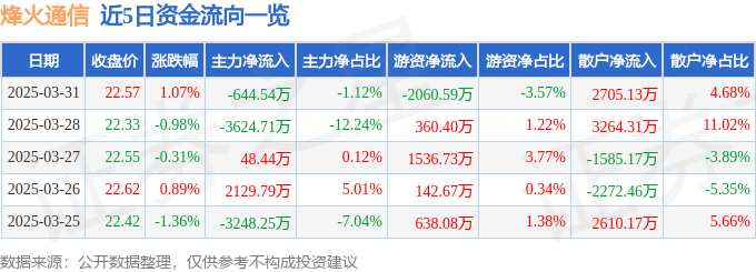 股票行情快报：烽火通信（600498）3月31日主力资金净卖出644.54万元