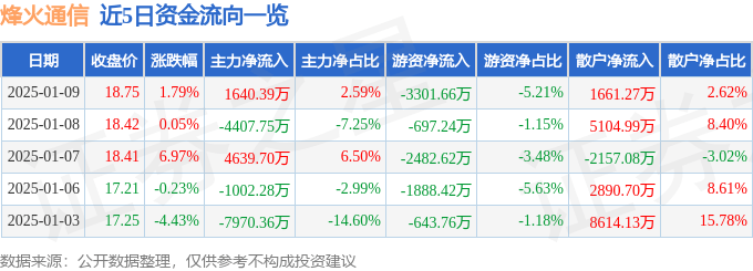 股票行情快报：烽火通信（600498）1月9日主力资金净买入1640.39万元