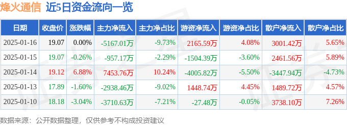 股票行情快报：烽火通信（600498）1月16日主力资金净卖出5167.01万元