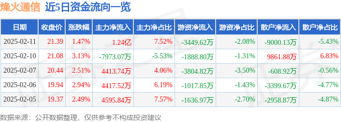 股票行情快报：烽火通信（600498）2月11日主力资金净买入1.24亿元