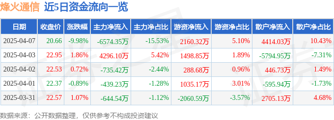 股票行情快报：烽火通信（600498）4月7日主力资金净卖出6574.35万元