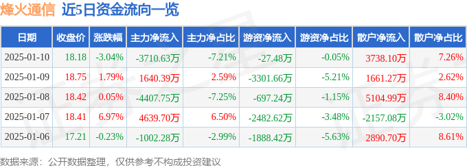 股票行情快报：烽火通信（600498）1月10日主力资金净卖出3710.63万元