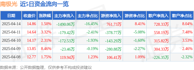 股票行情快报：南极光（300940）4月14日主力资金净卖出1490.06万元