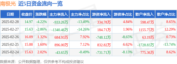 股票行情快报：南极光（300940）2月28日主力资金净卖出933.26万元