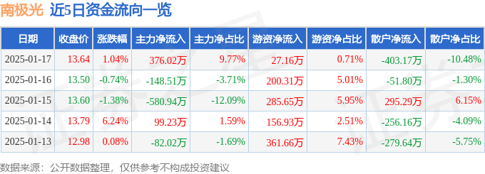 股票行情快报：南极光（300940）1月17日主力资金净买入376.02万元