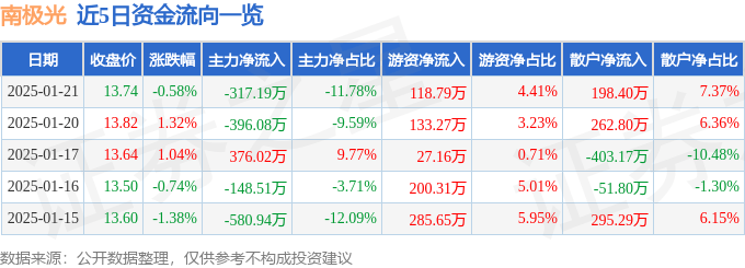 股票行情快报：南极光（300940）1月21日主力资金净卖出317.19万元