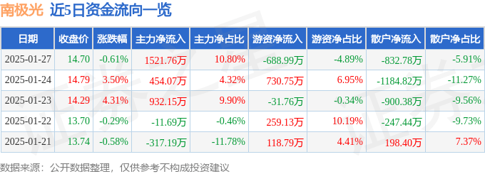 股票行情快报：南极光（300940）1月27日主力资金净买入1521.76万元