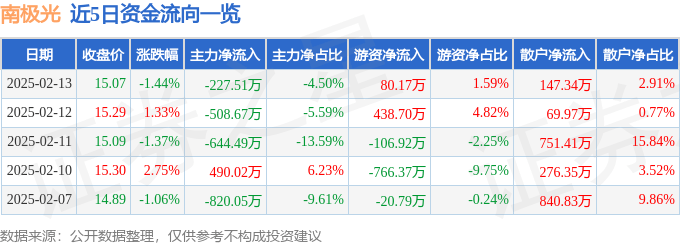 股票行情快报：南极光（300940）2月13日主力资金净卖出227.51万元