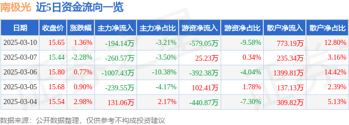 股票行情快报：南极光（300940）3月10日主力资金净卖出194.14万元