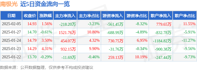 股票行情快报：南极光（300940）2月5日主力资金净卖出218.20万元