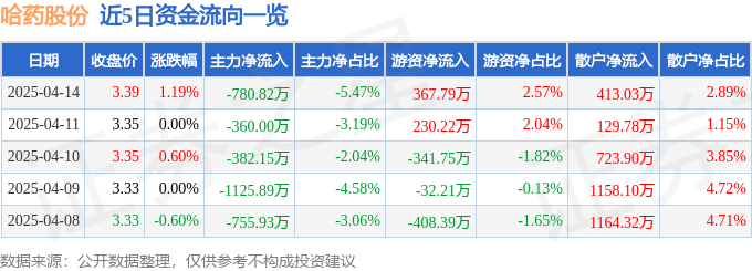 股票行情快报：哈药股份（600664）4月14日主力资金净卖出780.82万元