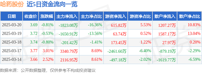 股票行情快报：哈药股份（600664）3月20日主力资金净卖出1823.08万元