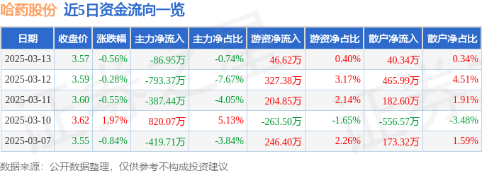股票行情快报：哈药股份（600664）3月13日主力资金净卖出86.95万元