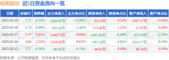 股票行情快报：哈药股份（600664）3月19日主力资金净卖出1650.91万元