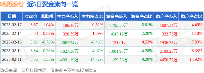 股票行情快报：哈药股份（600664）2月17日主力资金净买入186.16万元