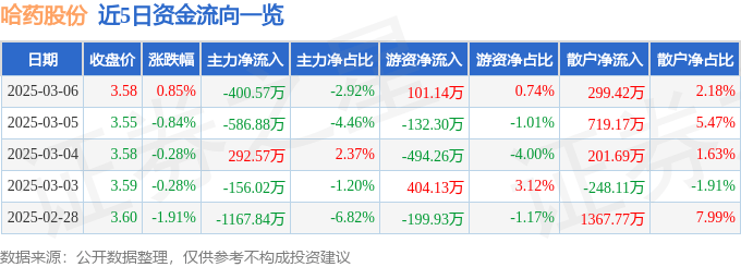 股票行情快报：哈药股份（600664）3月6日主力资金净卖出400.57万元