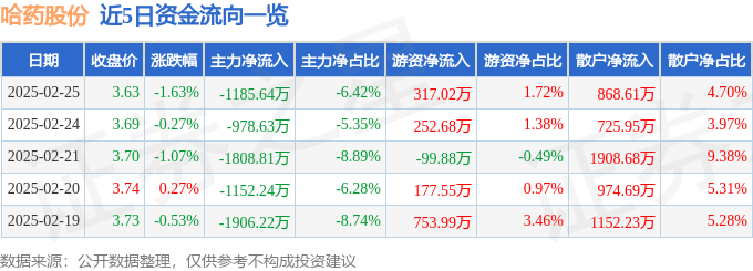 股票行情快报：哈药股份（600664）2月25日主力资金净卖出1185.64万元