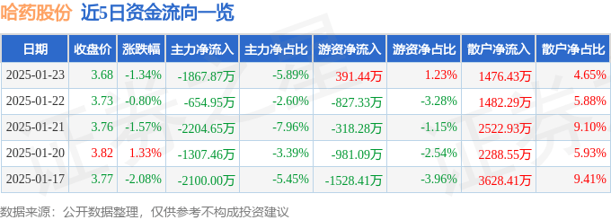 股票行情快报：哈药股份（600664）1月23日主力资金净卖出1867.87万元