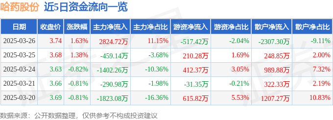 股票行情快报：哈药股份（600664）3月26日主力资金净买入2824.72万元