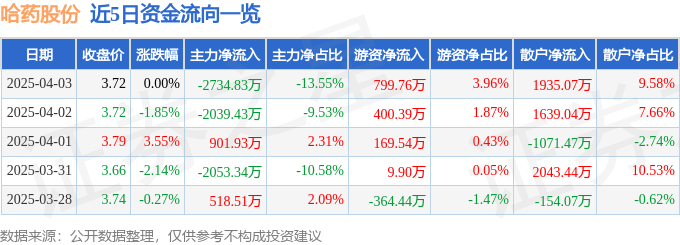 股票行情快报：哈药股份（600664）4月3日主力资金净卖出2734.83万元