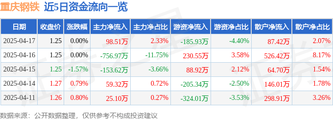 股票行情快报：重庆钢铁（601005）4月17日主力资金净买入98.51万元