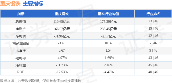 股票行情快报：重庆钢铁（601005）4月17日主力资金净买入98.51万元