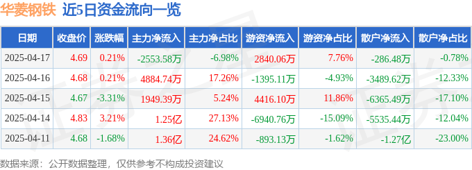 股票行情快报：华菱钢铁（000932）4月17日主力资金净卖出2553.58万元