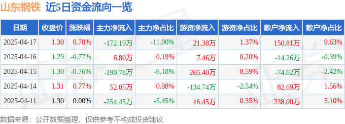 股票行情快报：山东钢铁（600022）4月17日主力资金净卖出172.19万元