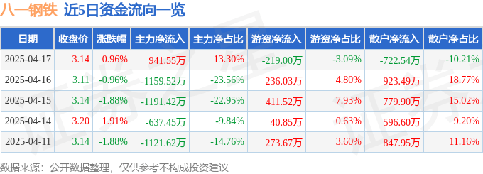 股票行情快报：八一钢铁（600581）4月17日主力资金净买入941.55万元
