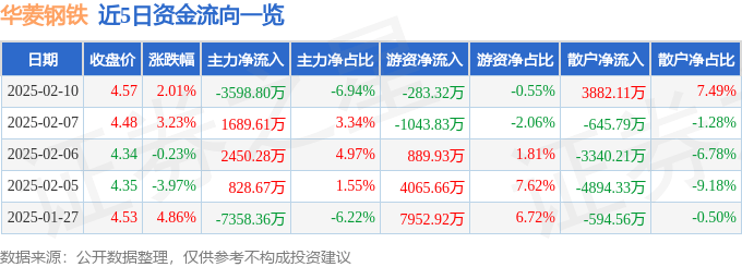 股票行情快报：华菱钢铁（000932）2月10日主力资金净卖出3598.80万元