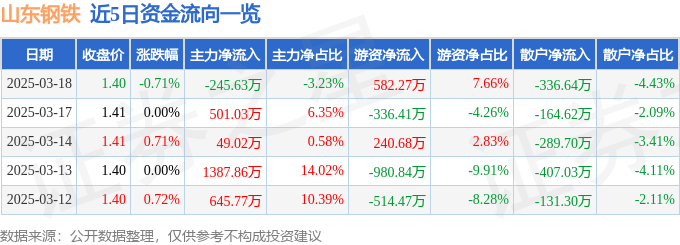 股票行情快报：山东钢铁（600022）3月18日主力资金净卖出245.63万元