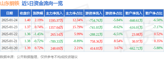 股票行情快报：山东钢铁（600022）1月24日主力资金净买入1595.37万元
